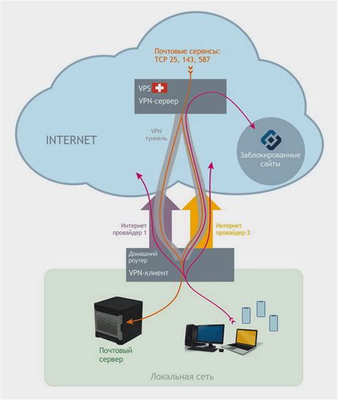  Что такое VPN-сервер и для чего он нужен 