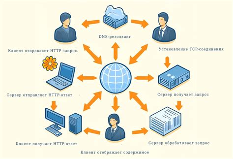 HTTP-запрос и DNS-запрос